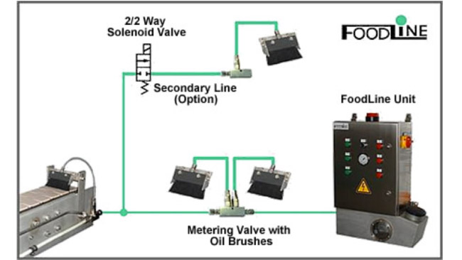 Imagen de Sistema de FoodLine SECO lubricantes